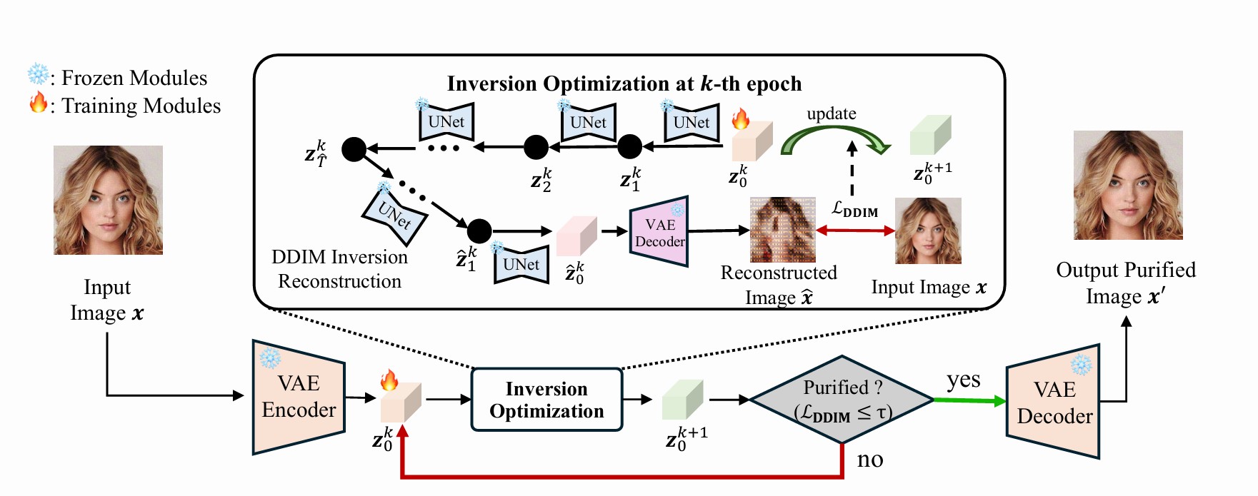 Universal Adversarial Purification with DDIM Metric Loss for Stable Diffusion-AAAI-4.22